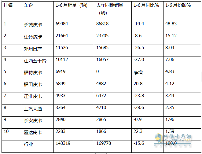 2024上半年皮卡：內(nèi)銷長城\江鈴\鄭州日產(chǎn)居前三；出口長安\長城\江淮居前三