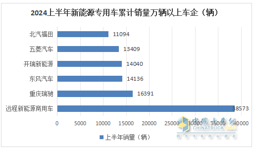 實銷22.55萬輛增113%創(chuàng)新高， 遠(yuǎn)程\瑞馳\東風(fēng)居TOP3 -2024上半年新能源專用車市場特點(diǎn)總結(jié)分析