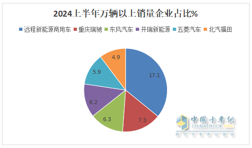 實銷22.55萬輛增113%創(chuàng)新高， 遠(yuǎn)程\瑞馳\東風(fēng)居TOP3 -2024上半年新能源專用車市場特點(diǎn)總結(jié)分析