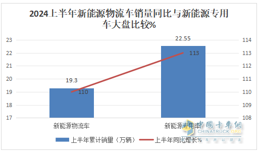 實銷22.55萬輛增113%創(chuàng)新高， 遠(yuǎn)程\瑞馳\東風(fēng)居TOP3 -2024上半年新能源專用車市場特點(diǎn)總結(jié)分析