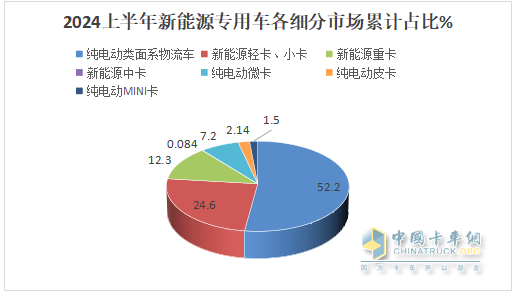 實銷22.55萬輛增113%創(chuàng)新高， 遠(yuǎn)程\瑞馳\東風(fēng)居TOP3 -2024上半年新能源專用車市場特點(diǎn)總結(jié)分析