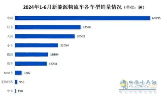 實銷22.55萬輛增113%創(chuàng)新高， 遠(yuǎn)程\瑞馳\東風(fēng)居TOP3 -2024上半年新能源專用車市場特點(diǎn)總結(jié)分析