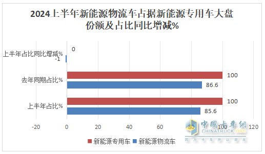實銷22.55萬輛增113%創(chuàng)新高， 遠(yuǎn)程\瑞馳\東風(fēng)居TOP3 -2024上半年新能源專用車市場特點(diǎn)總結(jié)分析