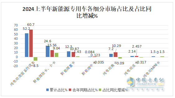 實銷22.55萬輛增113%創(chuàng)新高， 遠(yuǎn)程\瑞馳\東風(fēng)居TOP3 -2024上半年新能源專用車市場特點(diǎn)總結(jié)分析