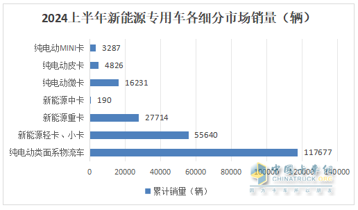 實銷22.55萬輛增113%創(chuàng)新高， 遠(yuǎn)程\瑞馳\東風(fēng)居TOP3 -2024上半年新能源專用車市場特點(diǎn)總結(jié)分析
