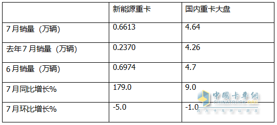 7月新能源重卡: 銷6613輛漲1.8倍，創(chuàng)史上月度第二，徐工\三一\解放居前三