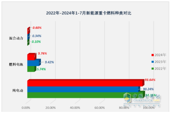 7月新能源重卡: 銷6613輛漲1.8倍，創(chuàng)史上月度第二，徐工\三一\解放居前三