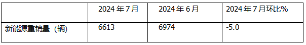 7月新能源重卡: 銷6613輛漲1.8倍，創(chuàng)史上月度第二，徐工\三一\解放居前三