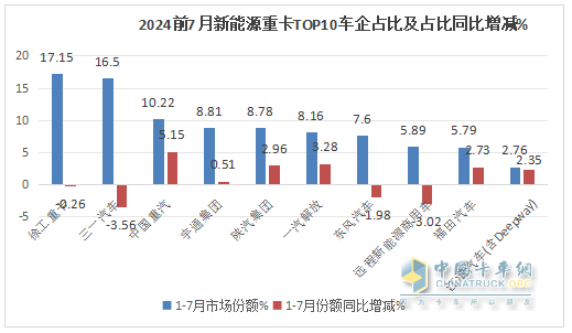 7月新能源重卡: 銷6613輛漲1.8倍，創(chuàng)史上月度第二，徐工\三一\解放居前三