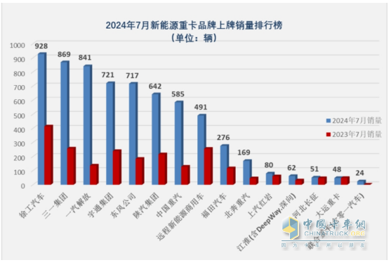 7月新能源重卡: 銷6613輛漲1.8倍，創(chuàng)史上月度第二，徐工\三一\解放居前三