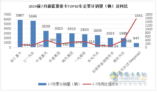 7月新能源重卡: 銷6613輛漲1.8倍，創(chuàng)史上月度第二，徐工\三一\解放居前三