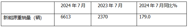7月新能源重卡: 銷6613輛漲1.8倍，創(chuàng)史上月度第二，徐工\三一\解放居前三