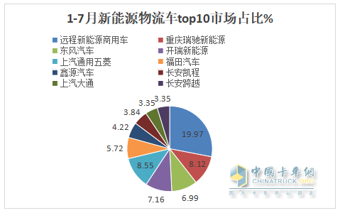7月新能源城配物流車：  同環(huán)比雙增收獲下半年“開門紅”； 遠程\五菱\開瑞居前三；