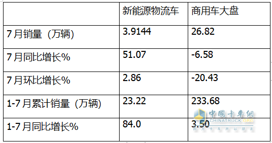 7月新能源城配物流車：  同環(huán)比雙增收獲下半年“開門紅”； 遠程\五菱\開瑞居前三；