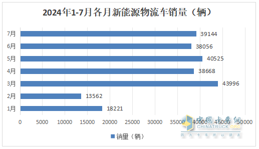 7月新能源城配物流車：  同環(huán)比雙增收獲下半年“開門紅”； 遠程\五菱\開瑞居前三；