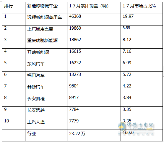 7月新能源城配物流車：  同環(huán)比雙增收獲下半年“開門紅”； 遠程\五菱\開瑞居前三；