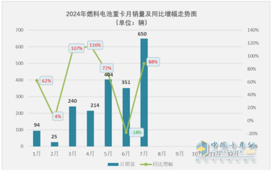 7月FCV重卡：  大增88%銷(xiāo)量創(chuàng)新高，東風(fēng)強(qiáng)勢(shì)奪冠，遠(yuǎn)程\三一居前三