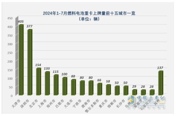 7月FCV重卡：  大增88%銷(xiāo)量創(chuàng)新高，東風(fēng)強(qiáng)勢(shì)奪冠，遠(yuǎn)程\三一居前三