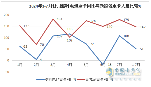 7月FCV重卡：  大增88%銷(xiāo)量創(chuàng)新高，東風(fēng)強(qiáng)勢(shì)奪冠，遠(yuǎn)程\三一居前三