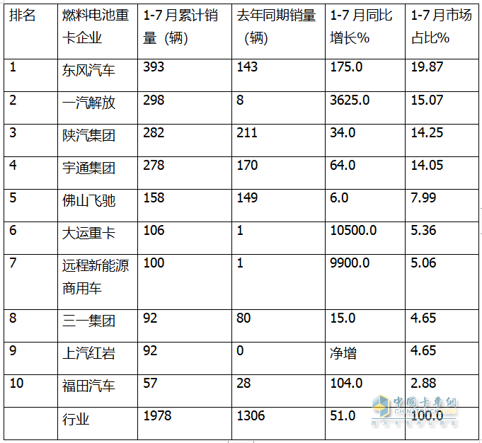 7月FCV重卡：  大增88%銷(xiāo)量創(chuàng)新高，東風(fēng)強(qiáng)勢(shì)奪冠，遠(yuǎn)程\三一居前三
