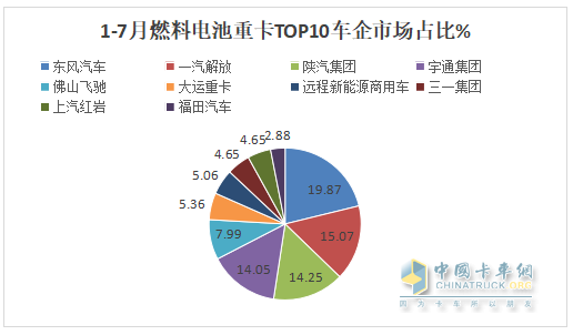 7月FCV重卡：  大增88%銷(xiāo)量創(chuàng)新高，東風(fēng)強(qiáng)勢(shì)奪冠，遠(yuǎn)程\三一居前三