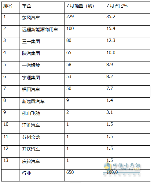 7月FCV重卡：  大增88%銷(xiāo)量創(chuàng)新高，東風(fēng)強(qiáng)勢(shì)奪冠，遠(yuǎn)程\三一居前三