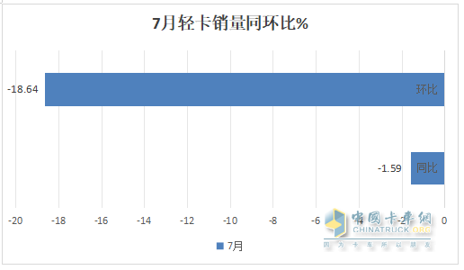 7月輕卡：銷13.34萬(wàn)輛同環(huán)比“雙降”，福田\江淮\長(zhǎng)安居前三，江鈴領(lǐng)漲