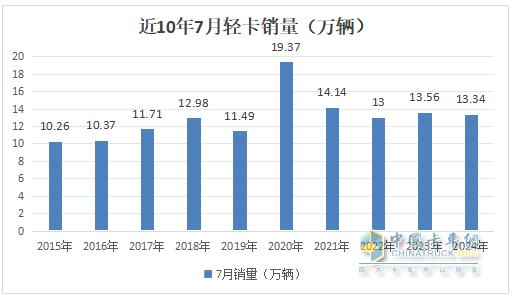7月輕卡：銷13.34萬(wàn)輛同環(huán)比“雙降”，福田\江淮\長(zhǎng)安居前三，江鈴領(lǐng)漲