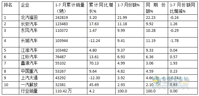 7月輕卡：銷13.34萬(wàn)輛同環(huán)比“雙降”，福田\江淮\長(zhǎng)安居前三，江鈴領(lǐng)漲