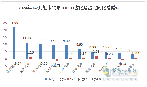 7月輕卡：銷13.34萬(wàn)輛同環(huán)比“雙降”，福田\江淮\長(zhǎng)安居前三，江鈴領(lǐng)漲