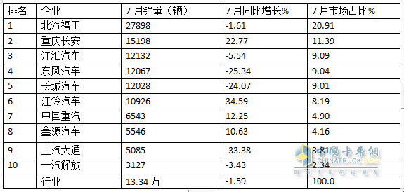 7月輕卡：銷13.34萬(wàn)輛同環(huán)比“雙降”，福田\江淮\長(zhǎng)安居前三，江鈴領(lǐng)漲