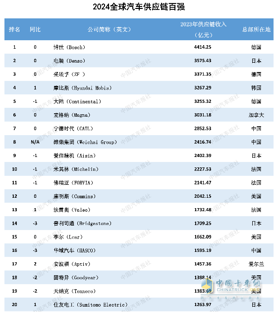 多家企業(yè)新上榜！2024汽車供應(yīng)鏈“雙百強”出爐！新能源與智能化企業(yè)表現(xiàn)突出