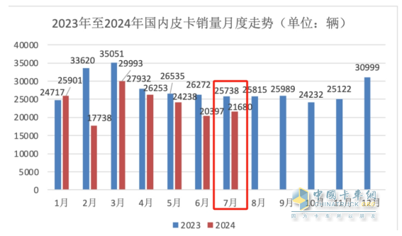 7月皮卡終端：銷(xiāo)21680輛環(huán)比終結(jié)“3連降”轉(zhuǎn)正增長(zhǎng)，長(zhǎng)城\江鈴\鄭州日產(chǎn)居前三，長(zhǎng)安領(lǐng)漲