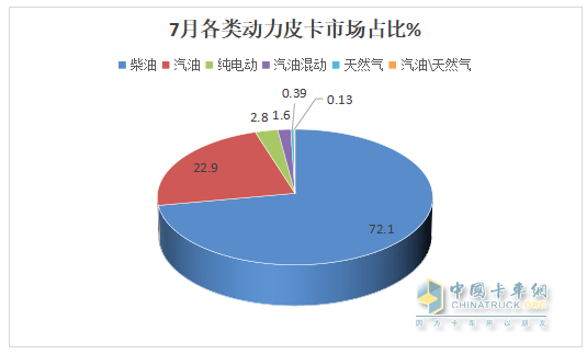7月皮卡終端：銷(xiāo)21680輛環(huán)比終結(jié)“3連降”轉(zhuǎn)正增長(zhǎng)，長(zhǎng)城\江鈴\鄭州日產(chǎn)居前三，長(zhǎng)安領(lǐng)漲