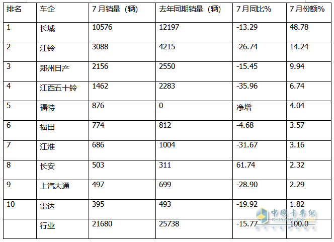 7月皮卡終端：銷(xiāo)21680輛環(huán)比終結(jié)“3連降”轉(zhuǎn)正增長(zhǎng)，長(zhǎng)城\江鈴\鄭州日產(chǎn)居前三，長(zhǎng)安領(lǐng)漲