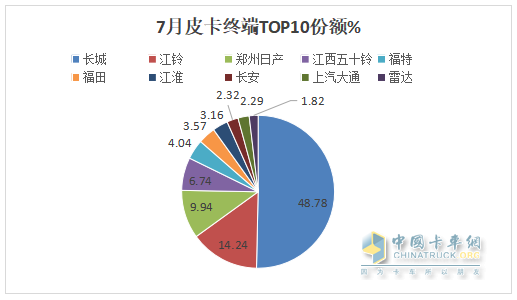 7月皮卡終端：銷(xiāo)21680輛環(huán)比終結(jié)“3連降”轉(zhuǎn)正增長(zhǎng)，長(zhǎng)城\江鈴\鄭州日產(chǎn)居前三，長(zhǎng)安領(lǐng)漲