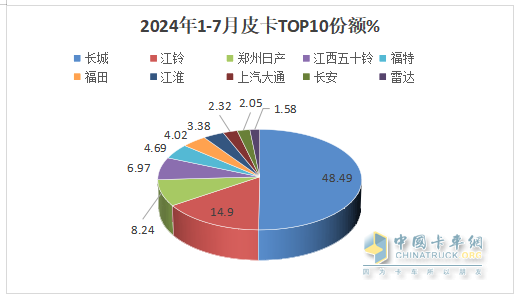 7月皮卡終端：銷(xiāo)21680輛環(huán)比終結(jié)“3連降”轉(zhuǎn)正增長(zhǎng)，長(zhǎng)城\江鈴\鄭州日產(chǎn)居前三，長(zhǎng)安領(lǐng)漲