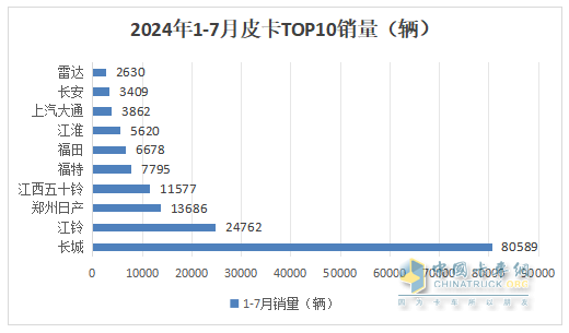 7月皮卡終端：銷(xiāo)21680輛環(huán)比終結(jié)“3連降”轉(zhuǎn)正增長(zhǎng)，長(zhǎng)城\江鈴\鄭州日產(chǎn)居前三，長(zhǎng)安領(lǐng)漲