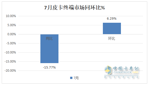 7月皮卡終端：銷(xiāo)21680輛環(huán)比終結(jié)“3連降”轉(zhuǎn)正增長(zhǎng)，長(zhǎng)城\江鈴\鄭州日產(chǎn)居前三，長(zhǎng)安領(lǐng)漲