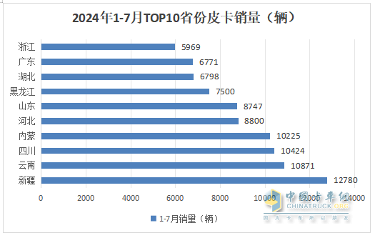 7月皮卡終端：銷(xiāo)21680輛環(huán)比終結(jié)“3連降”轉(zhuǎn)正增長(zhǎng)，長(zhǎng)城\江鈴\鄭州日產(chǎn)居前三，長(zhǎng)安領(lǐng)漲
