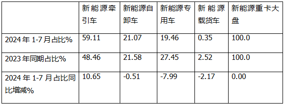 7月新能源牽引車：同比暴漲266%，解放首次登頂，競爭格局“大變天”