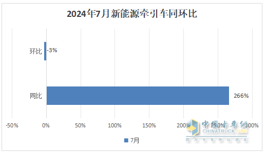 7月新能源牽引車：同比暴漲266%，解放首次登頂，競爭格局“大變天”