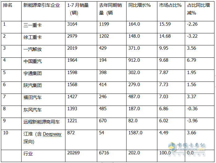 7月新能源牽引車：同比暴漲266%，解放首次登頂，競爭格局“大變天”