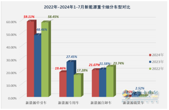 7月新能源牽引車：同比暴漲266%，解放首次登頂，競爭格局“大變天”