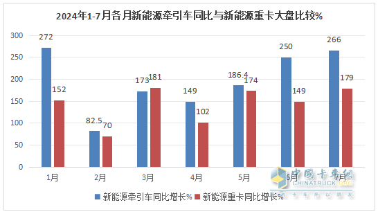 7月新能源牽引車：同比暴漲266%，解放首次登頂，競爭格局“大變天”