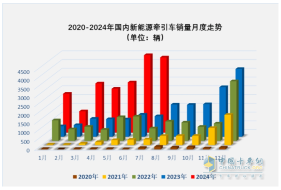 7月新能源牽引車：同比暴漲266%，解放首次登頂，競爭格局“大變天”