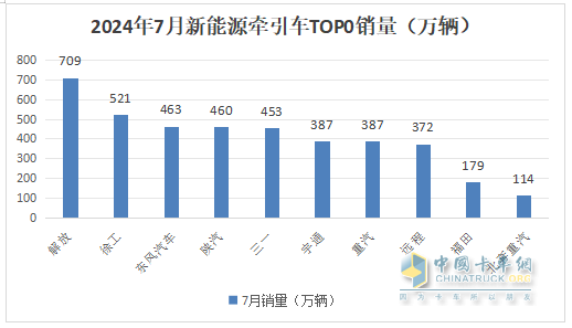 7月新能源牽引車：同比暴漲266%，解放首次登頂，競爭格局“大變天”