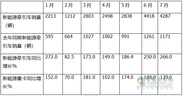 7月新能源牽引車：同比暴漲266%，解放首次登頂，競爭格局“大變天”