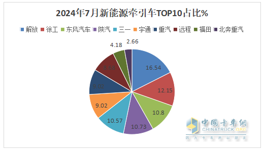 7月新能源牽引車：同比暴漲266%，解放首次登頂，競爭格局“大變天”