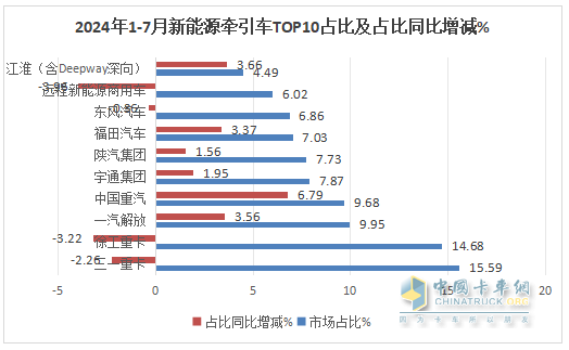7月新能源牽引車：同比暴漲266%，解放首次登頂，競爭格局“大變天”
